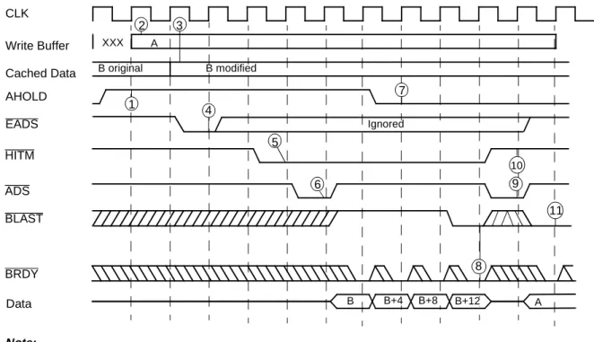 Figure 14. Write Cycle Reordering Due to Buffering