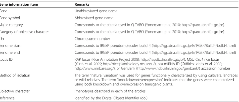 Table 1 Information on functionally characterized genes extracted from each article