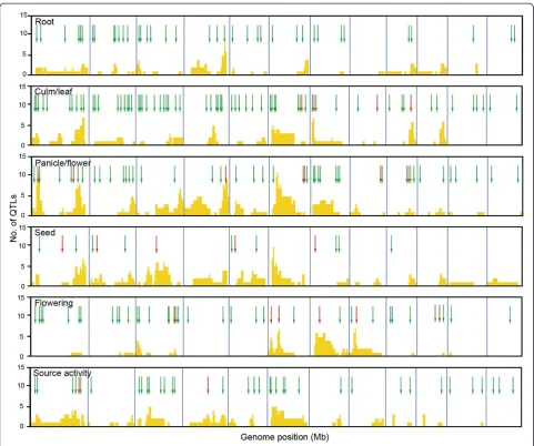 Figure 2 Comparison of genomic locations between QTLs and functionally characterized genes within trait categories