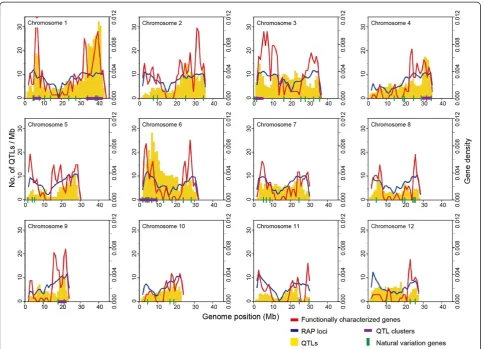 Figure 3 Comparison of the density of functionally characterized genes and RAP loci and the number of QTLs