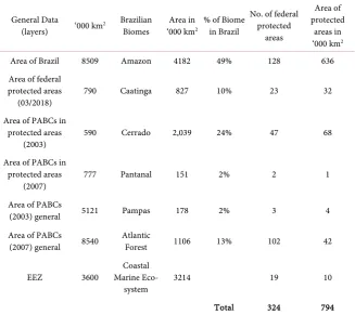 Table 1. General data on protected areas and priority areas for biodiversity conservation in Brazil