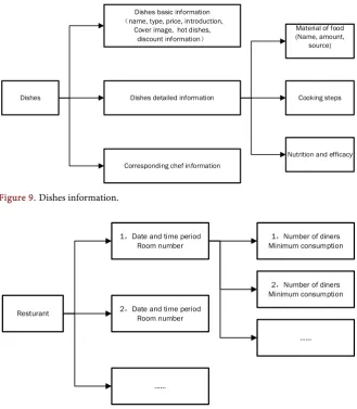 Figure 9. Dishes information. 