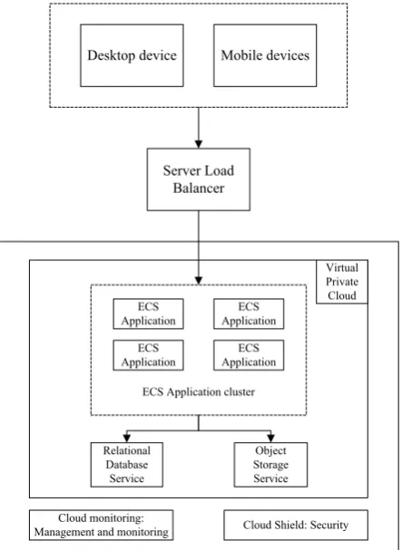 Figure 3. Platform overall structure. 