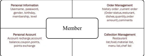 Figure 5. Member information. 