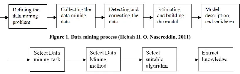 Figure 1. Data mining process (Hebah H. O. Nasereddin, 2011)  