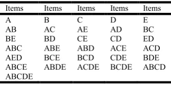 Table 2, The itemsets for the original database  