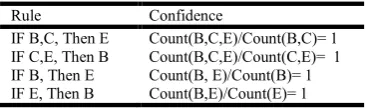 Table 4. All large itemsets from an original database with s=50%  