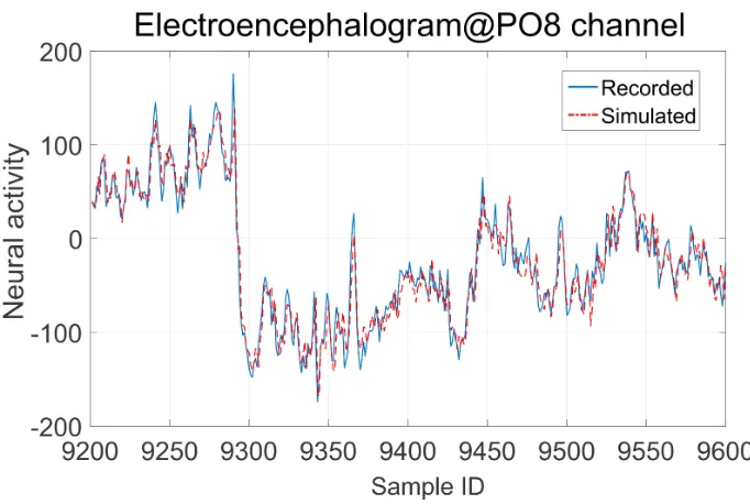 Figure 2: EEG data recorded and the simulated using DTFOS at the EEG channel PO8.