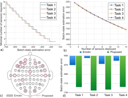 Figure 4: (a) Minimal sensor placement to achieve a prescribed batch-state estimation errors.(b) batch-state log det errors achieved given dierent sensor budgets