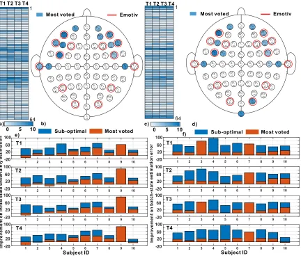 Figure 5: (a-b) The 64-channel geodesic sensor distribution over 10 subjects under Task 1-4and the most voted deployment given a 14-sensor budget by minimizing (a) the initial state-uncertainty estimation error and (b) batch-state estimation error