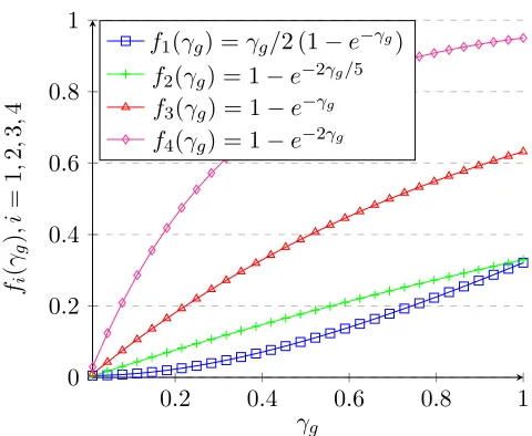 Figure 6: Plot of fsupermodular function0i(γg) (i = 1, 2, 3, 4) versus supermodularity ratio γg of a monotone g