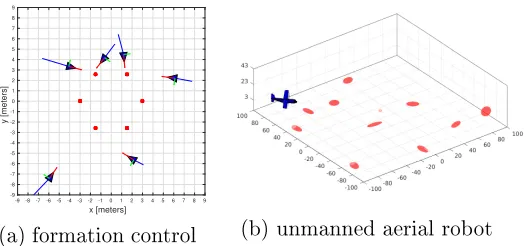 Figure 7: Examples of applications of the proposed sensing-constrained LQGcontrol frame-work: (a) sensing-constrained formation control and (b) resource-constrained robot naviga-tion.
