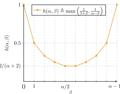 Figure 10: Given a natural number α, plot of h(α, β ) versus β . Given a nite α, then h(α, β ) isalways non-zero, with minimum value 2/(α + 2), and maximum value 1.