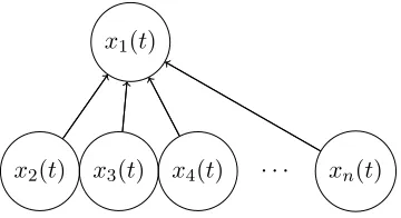 Figure 1: Graphical representation of the linear system, xxt2 represents time; the edges denote that the evolution in time of, 