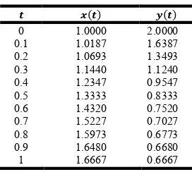 Table 1. (Predator- Prey) 