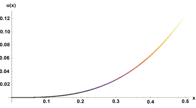 Figure 1. Comparison of y(x) Analytical and Approximate for m = 3. 
