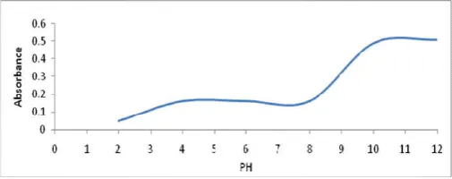 Figure 2Effect of pH variation on signal of 5 ppm Pb. 