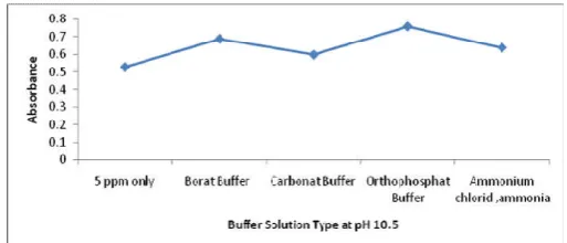 Figure 3. The effect of buffer solution on signal of 5 ppm Pb  