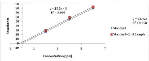 Table 1. Recovery percentage of the matrix modified procedure of real environment samples  
