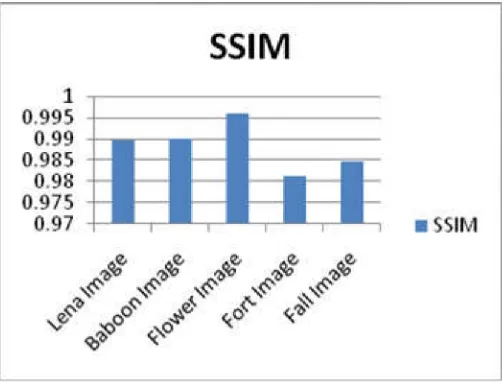 Figure 26. Graph depicting PSNR for different image of 16 ×16 