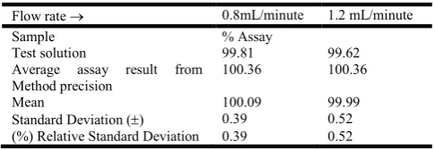 Table 21. Results for change in composition of mobile phase 