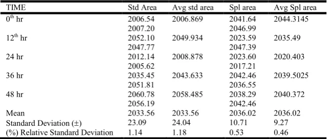 Table 22. Results of Analytical solution Stability  