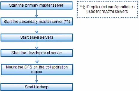 Figure 8.1 Sequence for starting the system where this product is installed