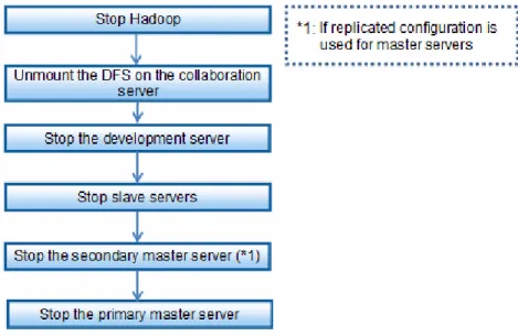 Figure 8.2 Sequence for stopping the system where this product is installed