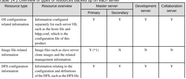 Table 14.1 Overview of types of resources backed up on each server
