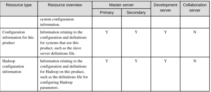 Table 14.2 Directories created under the FJSVbdpp-backup directory and the resources stored