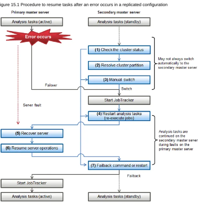 Figure 15.1 Procedure to resume tasks after an error occurs in a replicated configuration