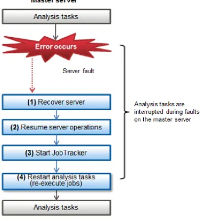 Figure 15.2 Procedure to resume tasks after an error occurs in a non-replicated configuration