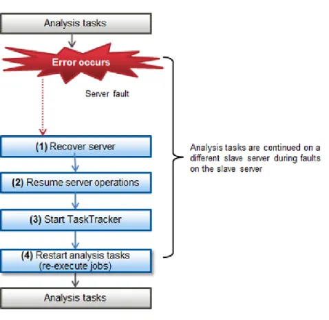 Figure 15.3 Procedure to resume tasks after an error occurs on a slave server