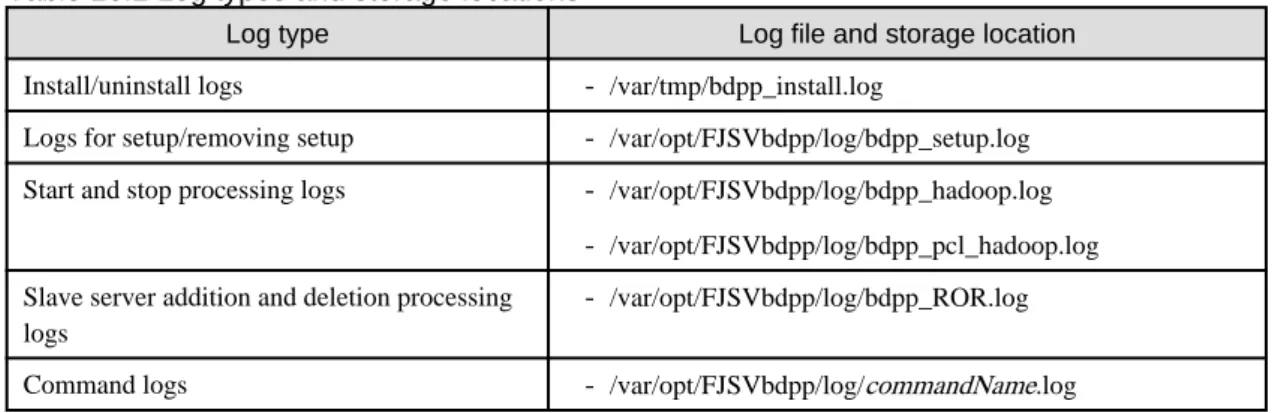 Table 16.1 Log types and storage locations