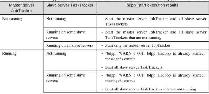 Table A.1 Status of the bdpp_stat -all command and the execution results of the bdpp_start command Master server