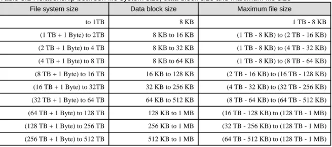 Table 3.1 Relationship between file system size, data block size and maximum file size
