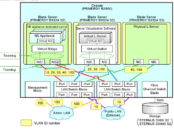 Figure 2.5 Example Network Configuration of Blade Servers when Performing Auto-configuration Using User Customization Mode