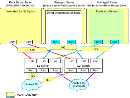 Figure 2.12 Configuration Targets of L2 Switches and Network Configuration after Completing Preparation when Performing Auto-configuration Using User Customization Mode