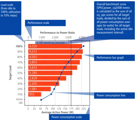 Fig. 2.1  SPECpower diagram and key information
