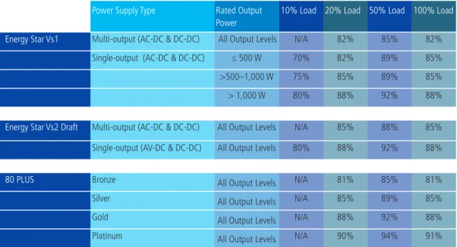 Tab. 2.3  Performance requirements of different server applications  [5]