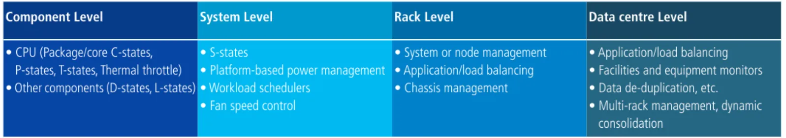 Tab. 2.5.  Power management options from component to data centre level [7]