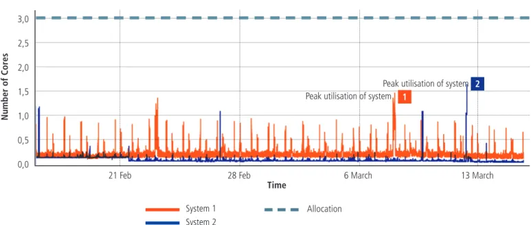 Fig. 2.3  Comparison of CPU utilisation for “system 1” and “system 2” (see HP Capacity Planner)3,02,52,01,51,00,50,0
