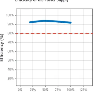 Fig. 2.6   Blade power supply efficiency [3]