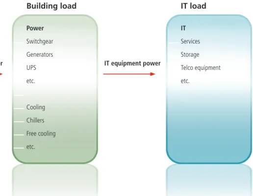 Fig. 1.1  Simple schematic with the key data centre subsystems  [Source: ASHRAE [2]].