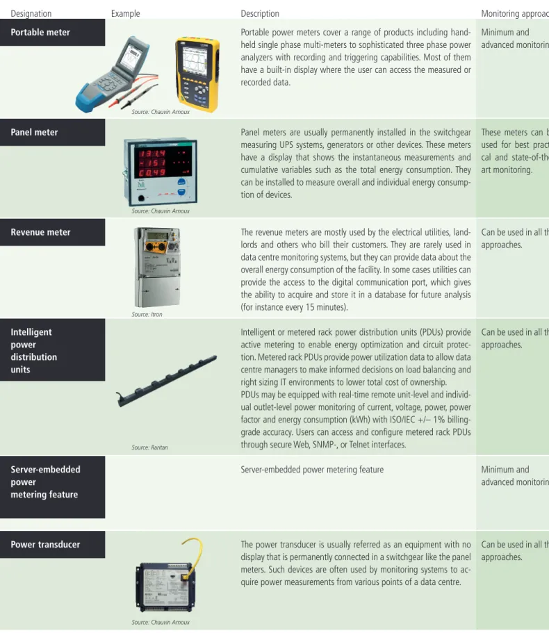 Tab. 1.1  Examples for energy metering devices