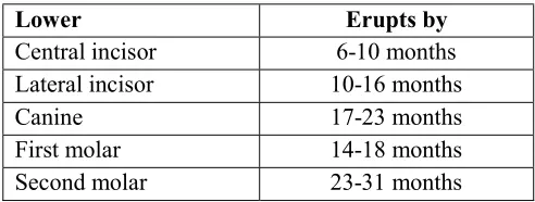 Table 1: Primary tooth eruption and period of eruption13 