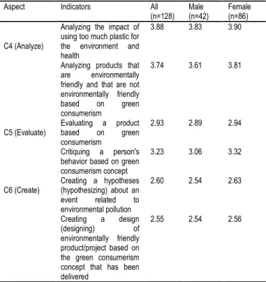 Table  2.  Average  HOTS  scores  for  each  aspect  seen  from  all students, male and female 