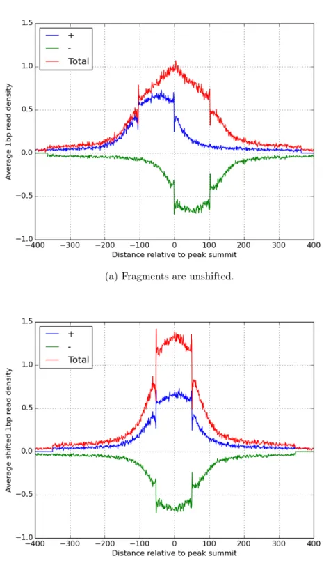 Figure 2.3: Average 1bp resolution read density proles in 800bp regions centered at MACS reported peaks summits for EBF1.