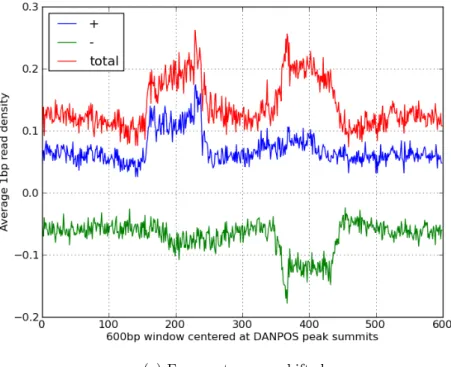 Figure 2.5: Average 1bp read density proles in 600bp regions centered at DANPOS reported nucleosome summits.