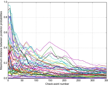 Figure 4.2: Time course maximum chain posterior dierence values of 46 DBFs.